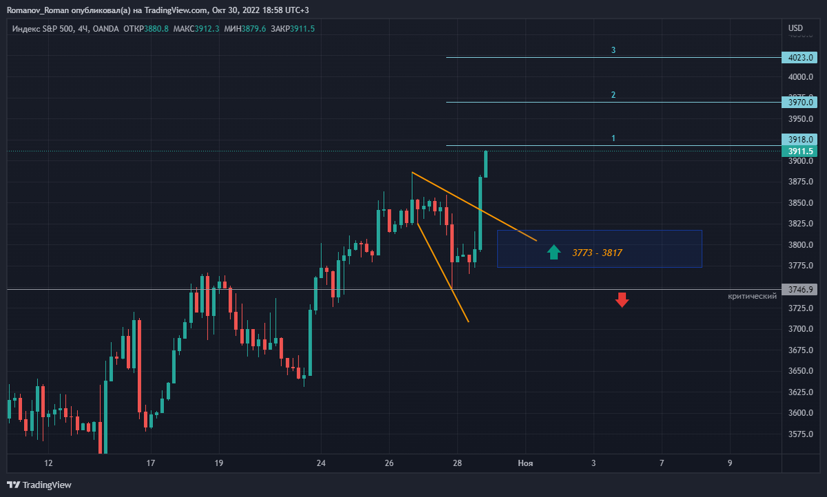 индекс SPX