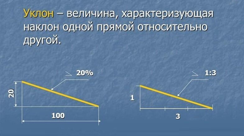 Так считается уклон (https://goo.su/4GMg)