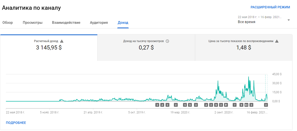 В первые месяца я получал копейки, но  с каждым месяцем доход рос(что и видно на графике)