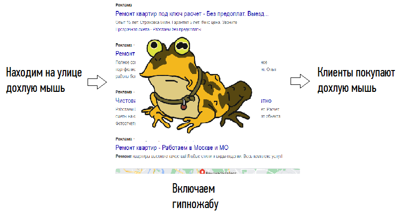 Гипнотические свойства рекламы — частое заблуждение как самих предпринимателей, так и менеджеров интернет-рекламы. К сожалению, гипноза не происходит, и все заголовки по чудо-формулам оказываются неприбыльными. 