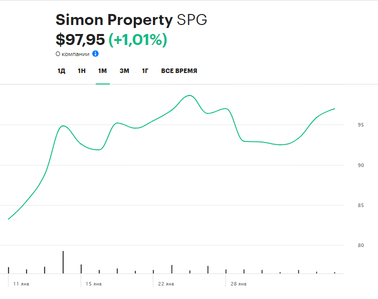 Динамика котировок Simon Property Group за последний месяц