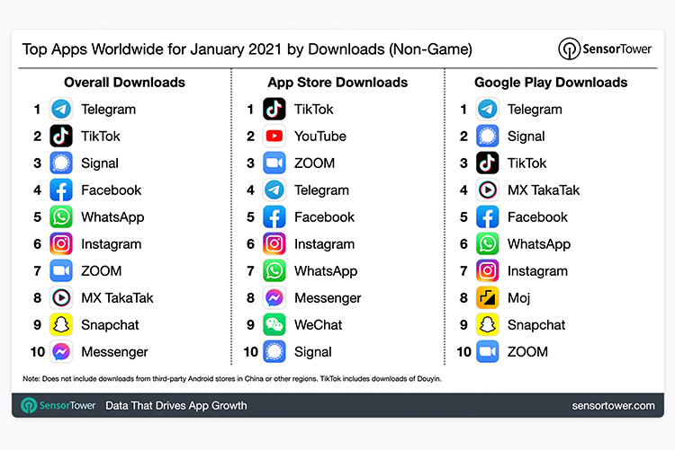 Статистика скачивания мобильных приложений на разных платформах