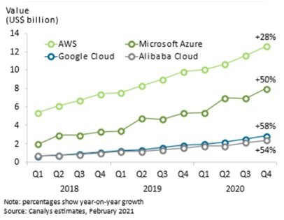 Источник: Canalys, февраль 2021