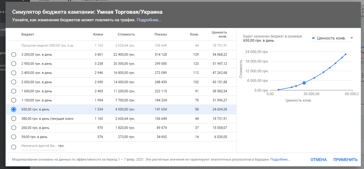 Данные из Симулятора бюджета кампании для Умной Торговой