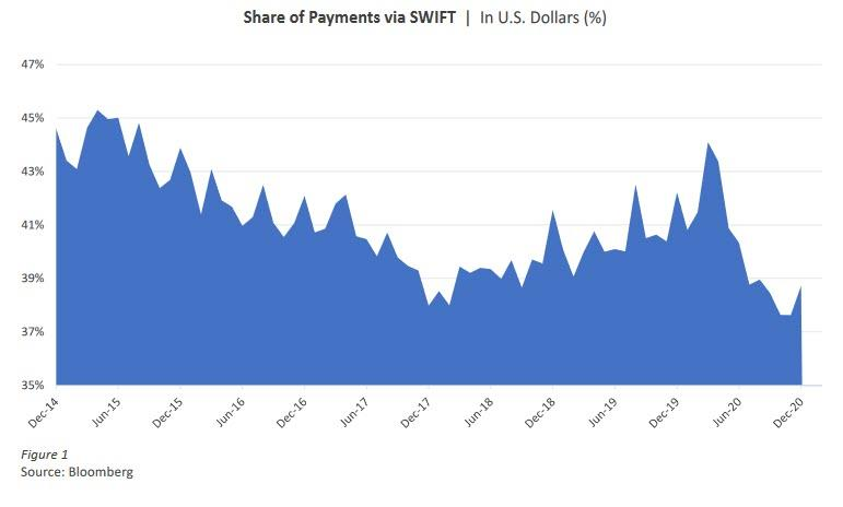 Из.1. Доля платежей в системе SWIFT в долларах США (%). Источник: Bloomberg. 