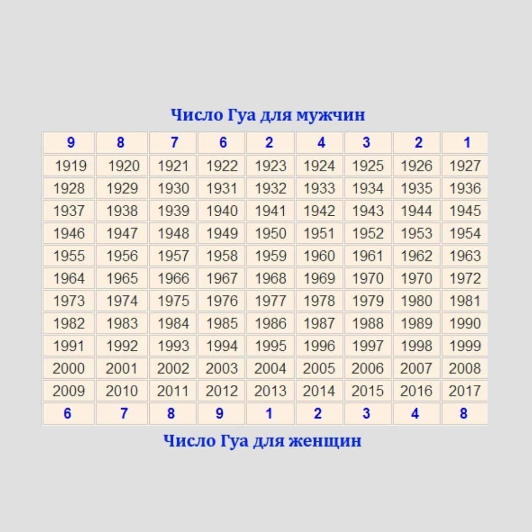 Вычислить число года. Таблица направлений по числу Гуа. Число Гуа по году рождения таблица. Число Гуа для мужчин таблица. Фен шуй таблица Гуа.