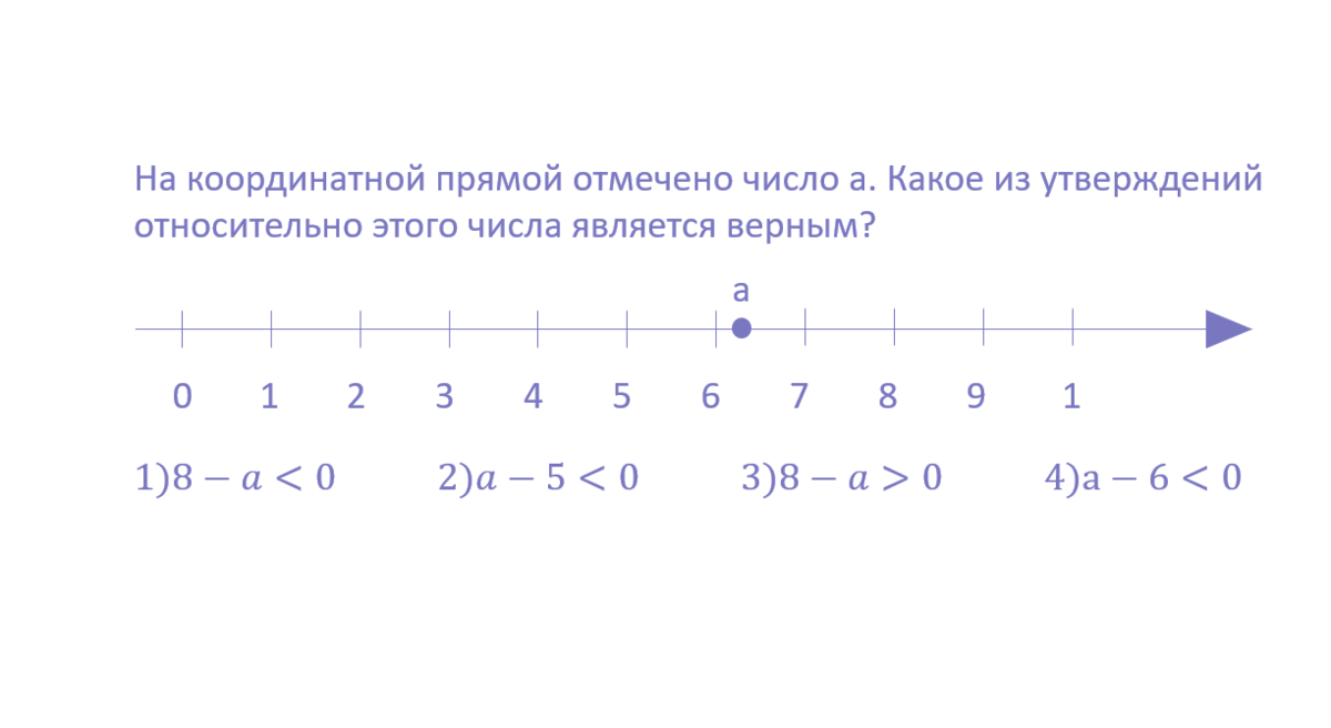 Неравенства на координатной прямой