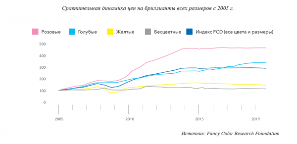 По данным Fancy Color Research Foundation, цены на розовые бриллианты за 15 лет выросли в пять раз