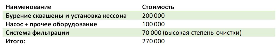 Ориентировочный бюджет на скважину