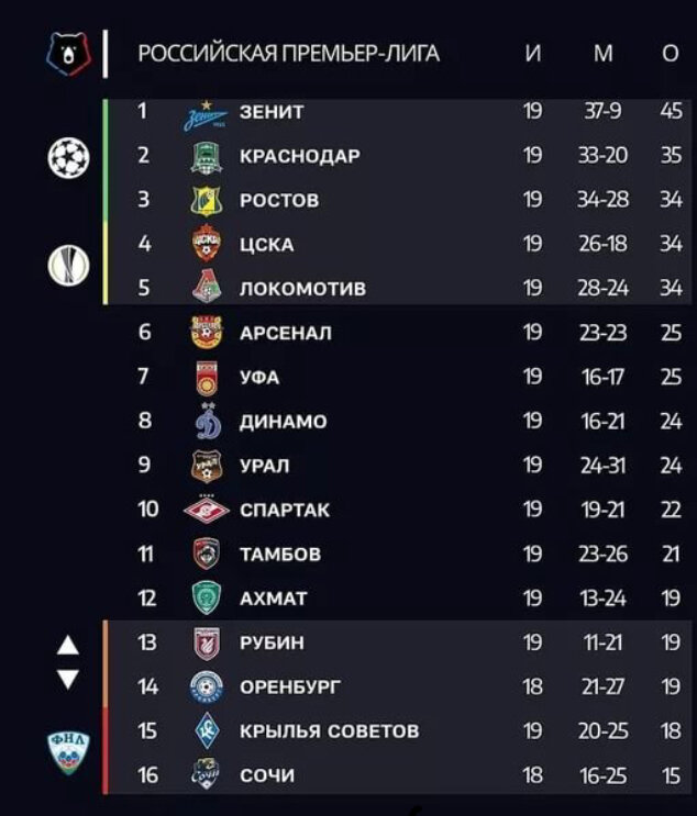 Какая турнирная таблица сейчас