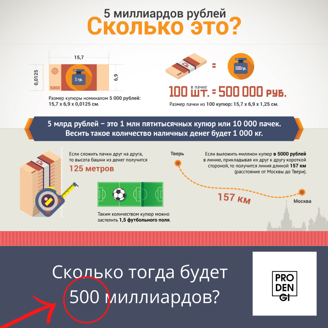 1 триллион рублей сколько долларов. 1 Миллиард рублей 5000 купюрами объем. 1 Млрд рублей 5000 купюрами. Миллиард рублей пятитысячными купюрами объем. Объем триллиона рублей в 5000 купюрах.