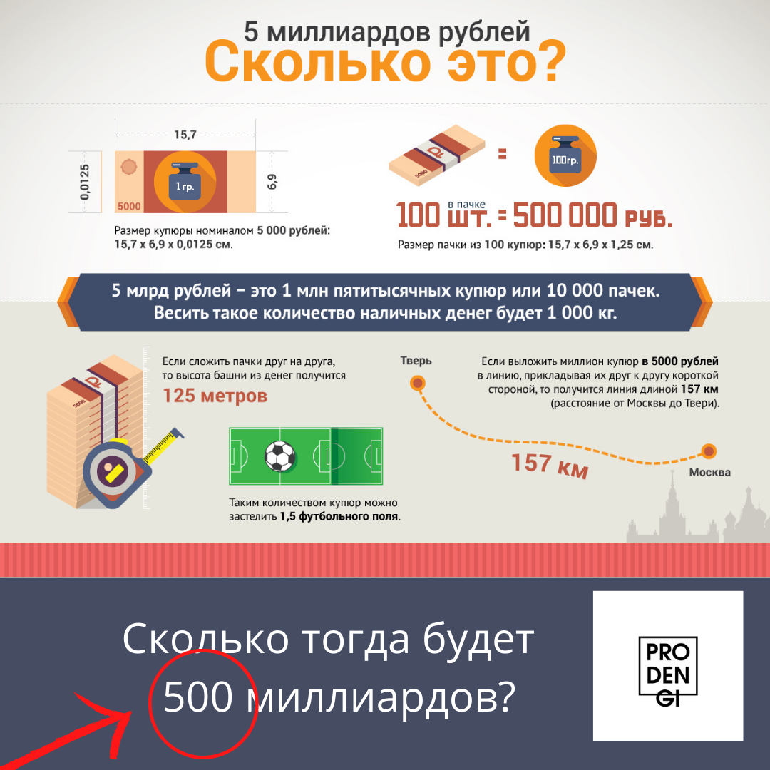 Есть 5 денег. 1 Миллиард рублей 5000 купюрами объем. Вес 1 млрд рублей 5000 купюрами. Вес 1 миллиарда рублей 5000 купюрами. Миллиард рублей в пятитысячных купюрах объем.