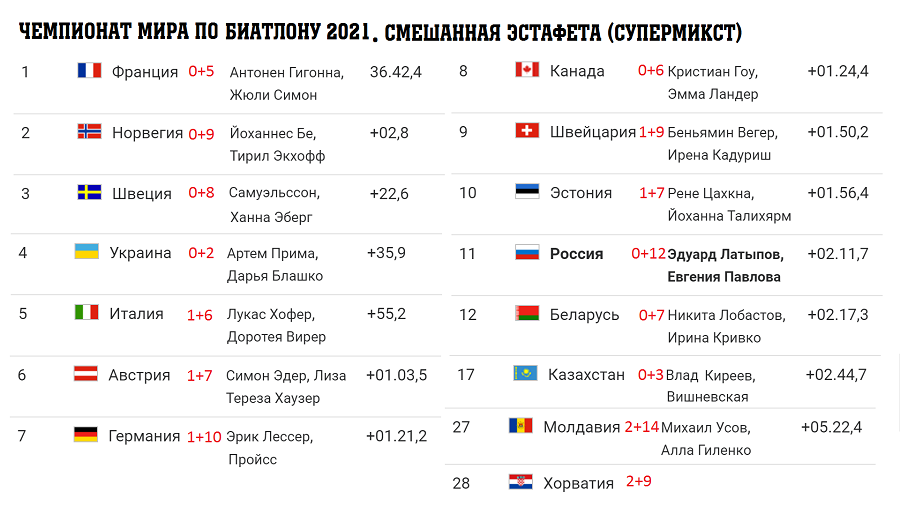 Чемпионат россии матчи 2023 24 расписание результаты. Биатлон 2021-2022 расписание.