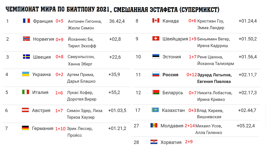 Когда начинается кубок. Чемпионат по биатлону 2021 расписание