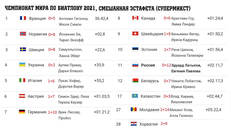 Расписание биатлона 2023. Чемпионат мира по биатлону 2021 расписание. Чемпионат по биатлону 2021 расписание. Биатлон 2021-2022 расписание. График чемпионата мира 2021 года.