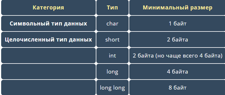 Урок №31. Целочисленные типы данных: short, int и long