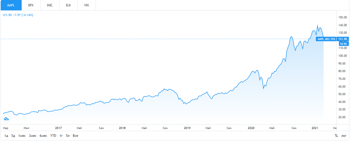 Динамика акций компании Apple. Источник фото: ru.tradingview.com/symbols/NASDAQ-AAPL