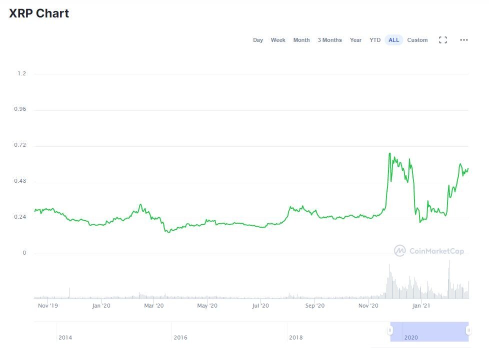 График XRP. Данные: CoinMarketCap