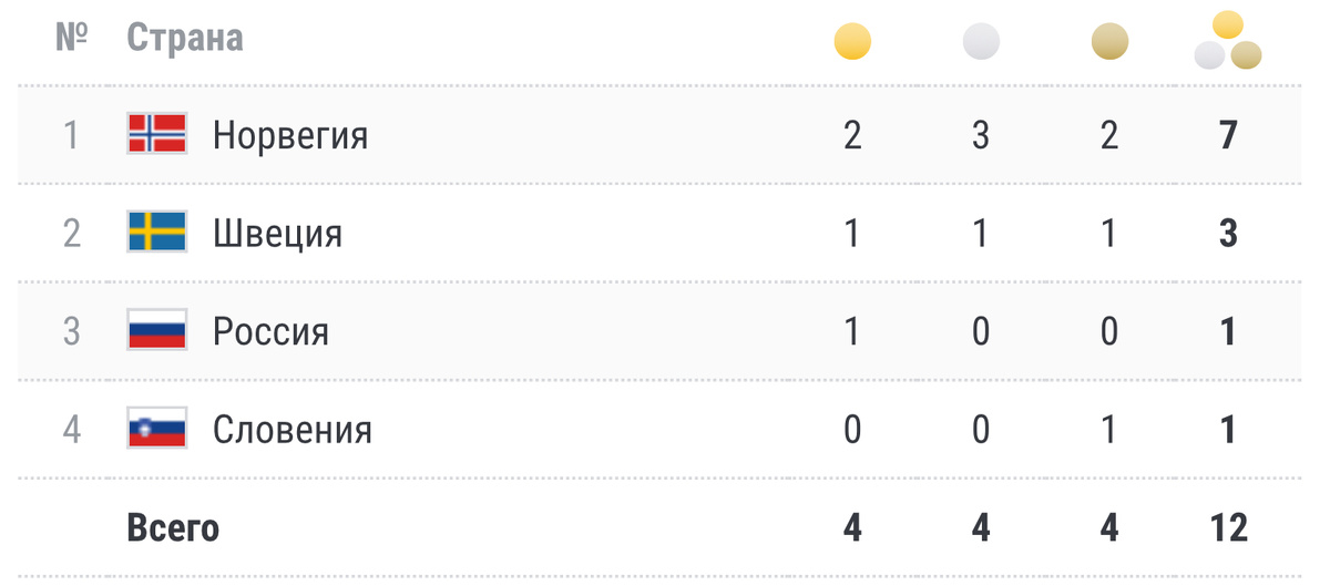 Медальный зачёт ЧМ мира в Оберсдорфе ( дисциплина: лыжные гонки )