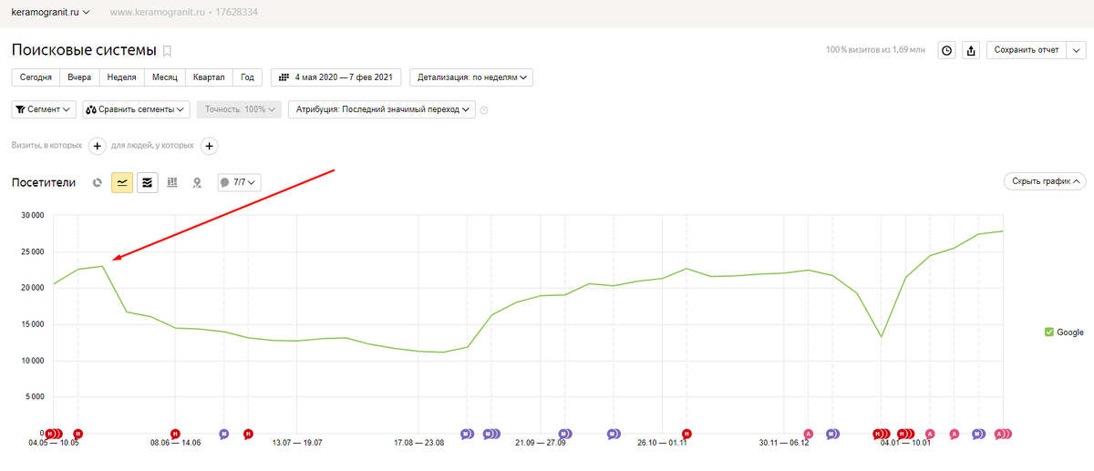 Скриншот из Яндекс Метрики. Видно, как с мая трафик резко начинает падать