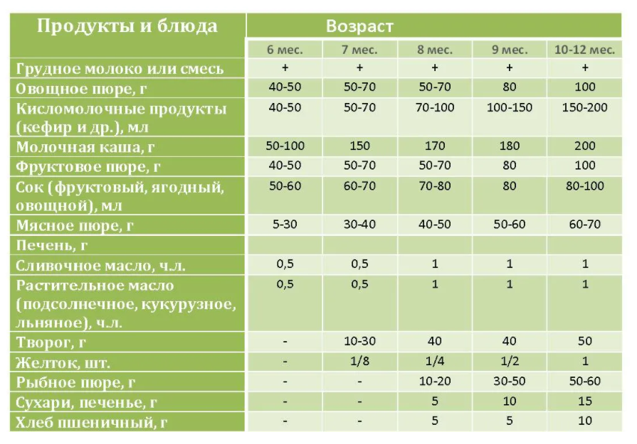 Рекомендации ВОЗ по введению прикорма: все, что нужно знать родителям