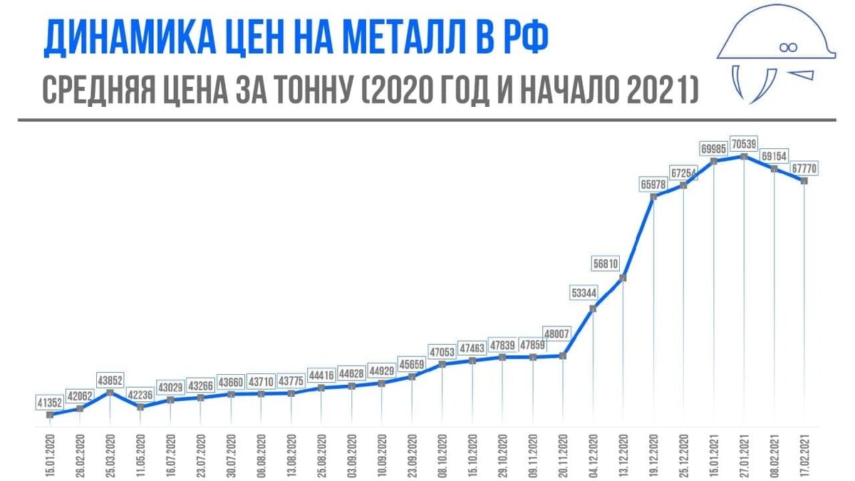 Динамика цен на металл в РФ