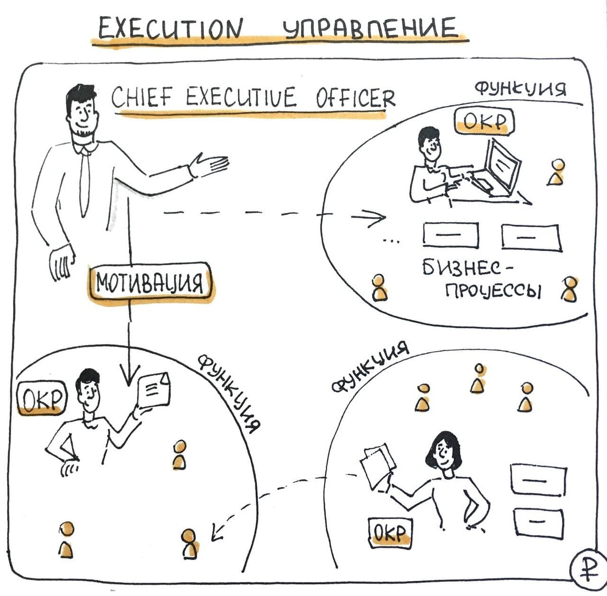 Операционное управление