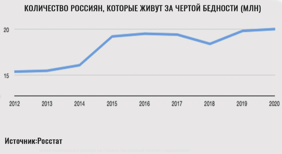 число людей, которые живут за чертой бедности в РФ