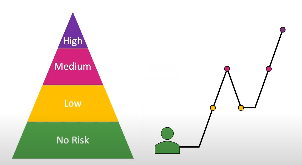 На вершине пирамиды находятся игроки, которые блокировали свой аккаунт, урезали максимальные ставки или получили от механизма оценки неудовлетворительный вердикт.