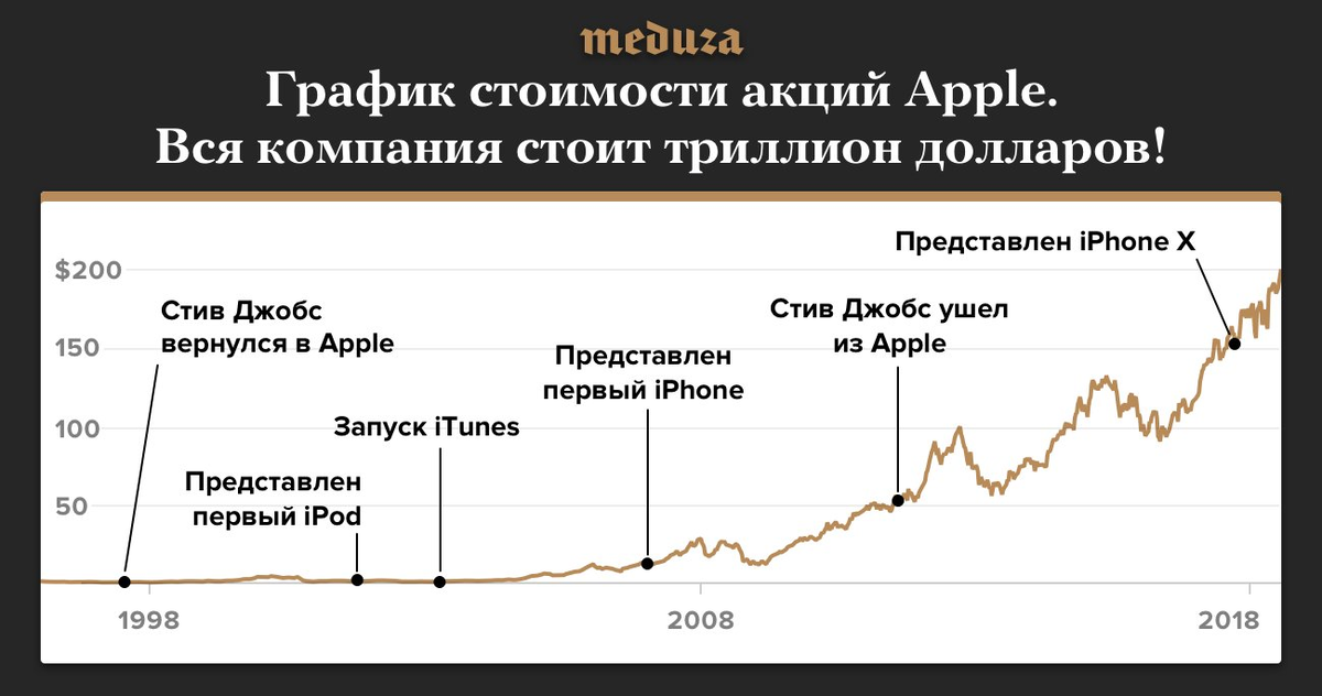 Apple. Покупать? Держать? Продавать?