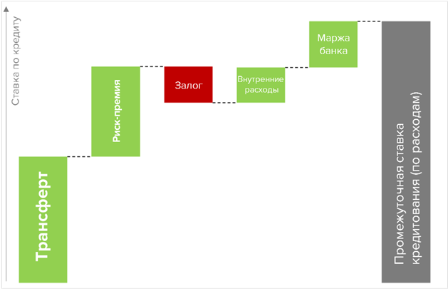 Схема формирования ставки банковского кредитования по кредитам юр.лицам
