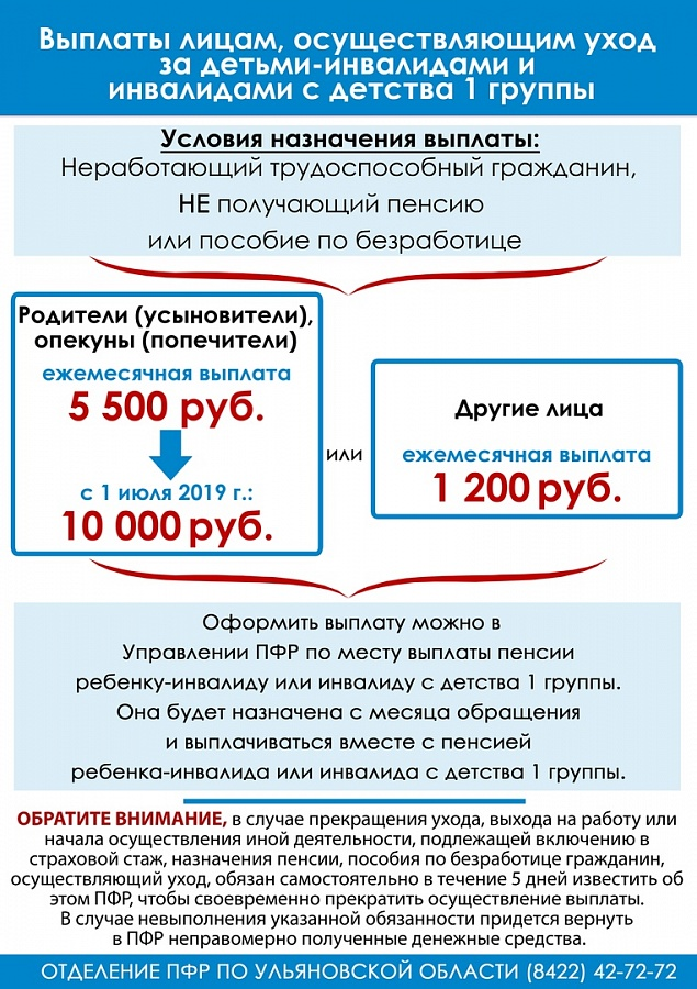 Оплата инвалидам. Выплаты для опекунов инвалидов. Сколько пенсия у ребенка инвалида. Выплаты пенсии по инвалидности. Пенсия опекуна инвалида с детства.