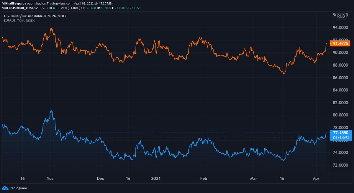 Динамика валютных пар EUR.RUB и USD.RUB за 6 месяцев по 19:45 МСК 6 апреля 2021 г. (Источник: TradingView)