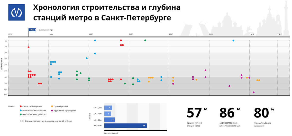 Глубина станции
