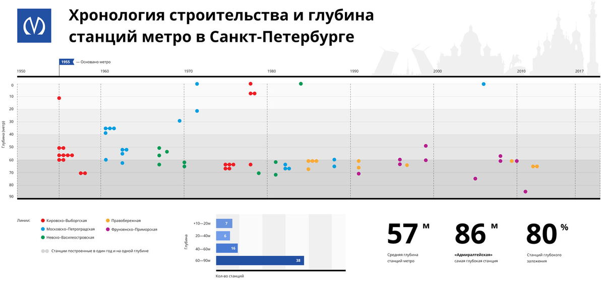 Станции глубокого заложения метро Москвы: на сколько метров вы спускаетесь под з