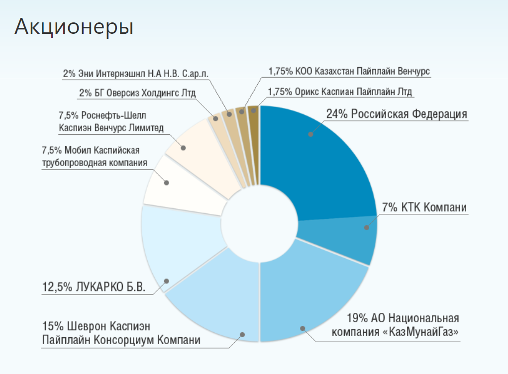 Хайроад холдингс лимитед. Каспийский трубопроводный консорциум акционеры. Акционерное общество «Каспийский трубопроводный консорциум-р». КТК.