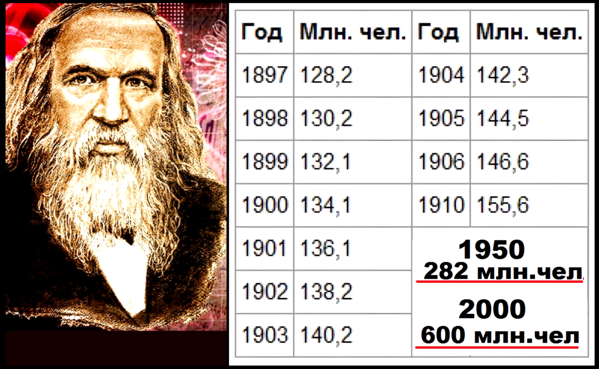 прогноз Дмитрия Менделеева (изображение взято из открытых источников)