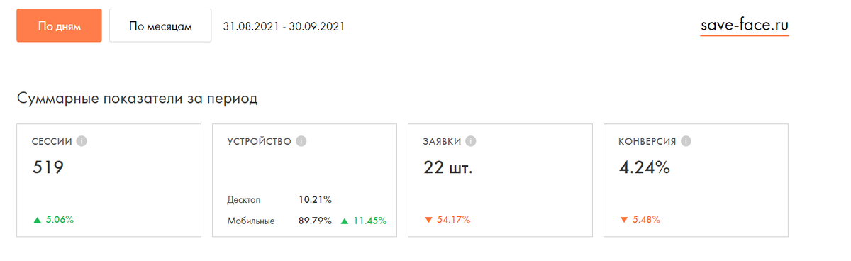 Средняя конверсия в день