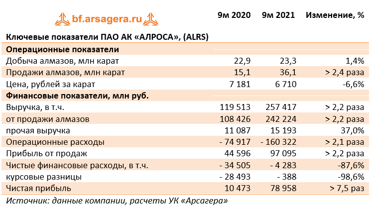 АК АЛРОСА ПАО. Расходы компании АЛРОСА. Уставной капитал АЛРОСА. Активы компании АЛРОСА.