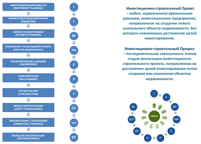Рис. 1. Базовый инвестиционно- строительный Процесс         Рис. 2. Круговой инвестиционно-
                                                                                                          строительный Процесс