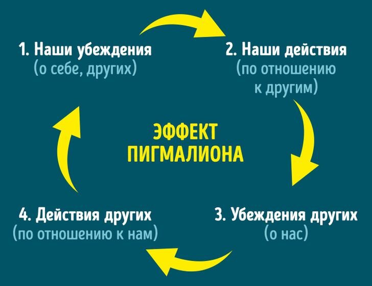 Эффект пигмалиона простыми. Эффект Пигмалиона. Эффект Пигмалиона (или эффект Розенталя). Эффект Пигмалиона в психологии. Эффект Пигмалиона Розенталя в психологии.