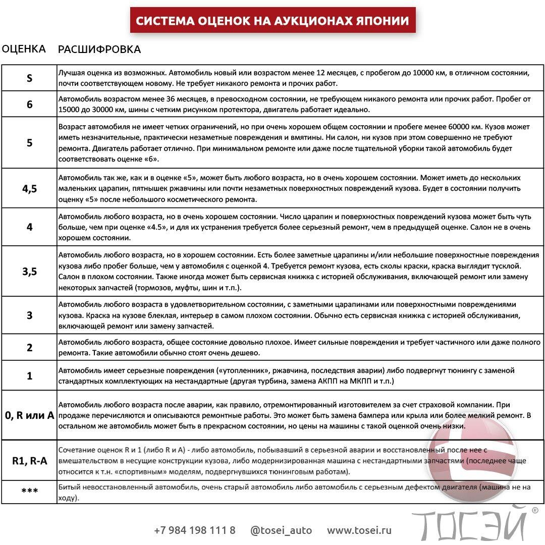 Как читать аукционный лист? | Тосэй - Авто, мото, спецтехника с аукционов  мира | Дзен