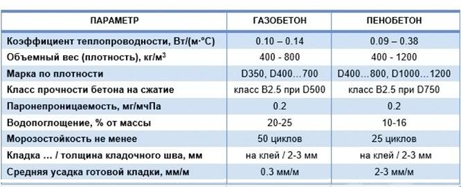 Вопрос об открытых порах в газобетоне и закрытых – в пенобетоне. Миф или есть разница в структуре материалов?8