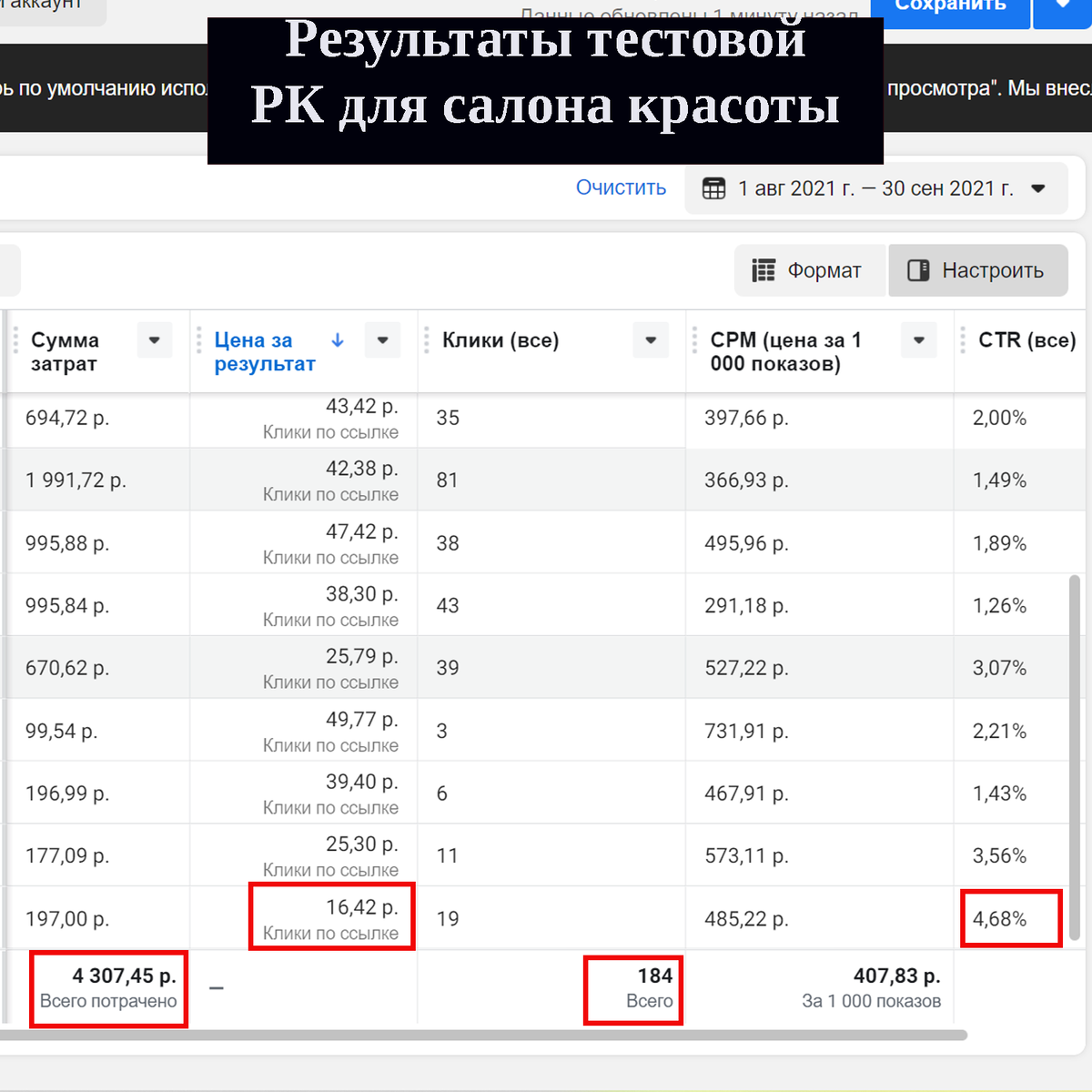 КЕЙС: ПРОДВИЖЕНИЕ САЛОНА КРАСОТЫ. 5 МЕСЯЦЕВ СТАБИЛЬНОЙ РАБОТЫ САЛОНА  КРАСОТЫ В РАЗГАР ПАНДЕМИИ | SMM Мастер. Комплексное продвижение в  интернете. | Дзен