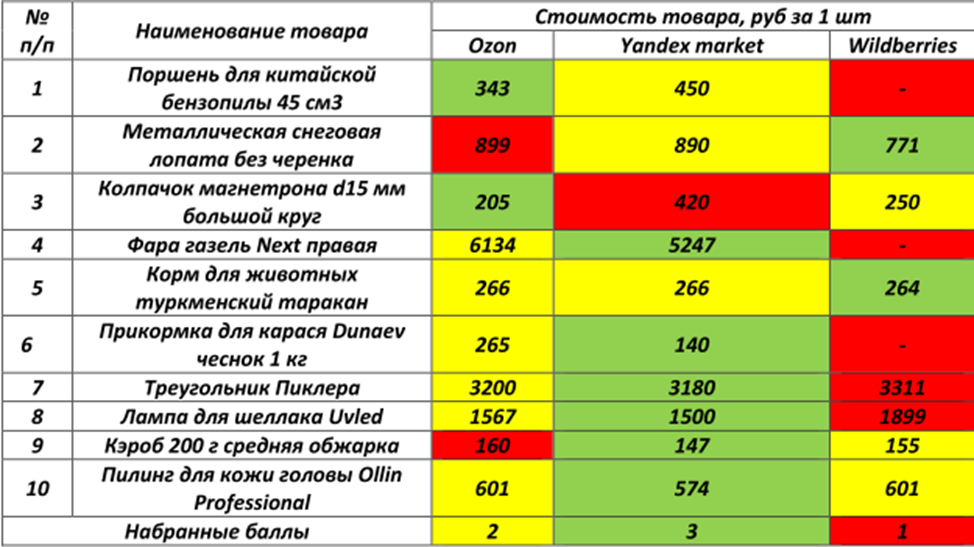 Таблица сравнения цены на конкретные товары 3 ведущих торговых платформ 