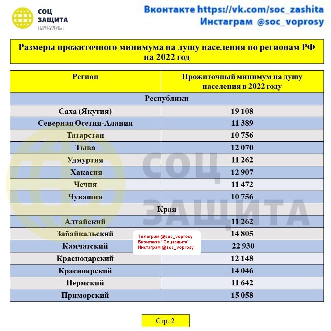 Размеры прожиточного минимума на душу населения по регионам РФ на 2022  год, применяемые для назначения нового пособия на детей от 8 до 16 лет,  на детей от 3 до 7 лет , от 8 до 17 лет и беременным женщинам, вставшим  на учет в ранние сроки беременности.