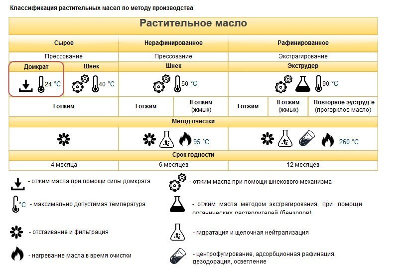 Классы растительного масла. Классификация подсолнечного масла. Классификация растительных масел. Классификация растительных масел таблица. Схема классификации растительных масел.