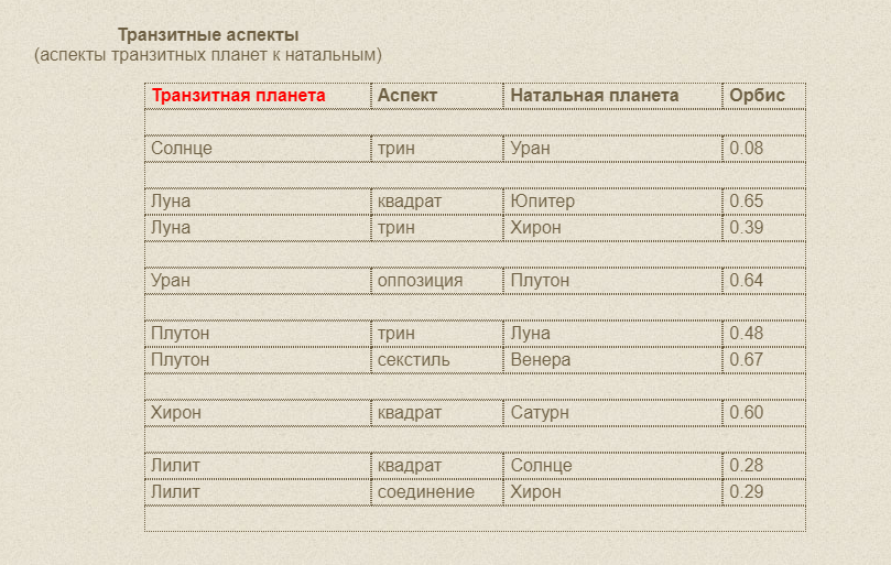 Аспекты транзитного Урана и радиксных планет