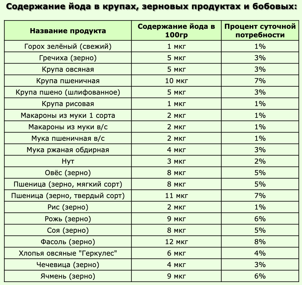 Продукты с малым содержанием йода список лучших - TouristMaps.ru