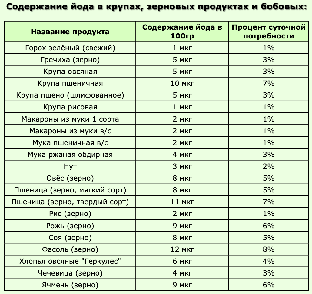 Мне врач запретил продукты с йодом... из-за Щитовидки